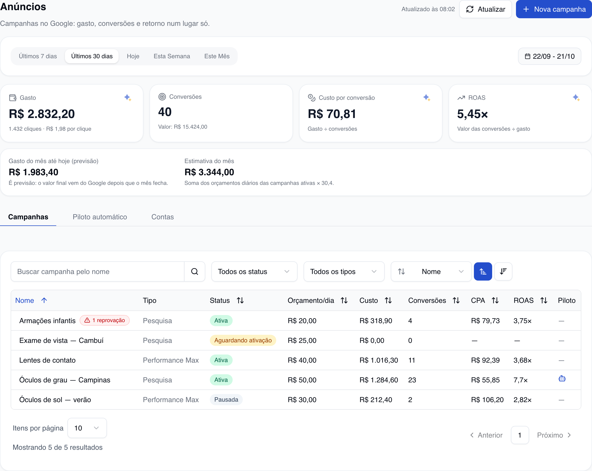 Tela Marketing → Anúncios: os cards Gasto R$ 2.832,20, Conversões 40, Custo por conversão R$ 70,81 e ROAS 5,45×, a linha do mês com a previsão e a estimativa, e a lista de campanhas com tipo, status, orçamento por dia, custo e ROAS