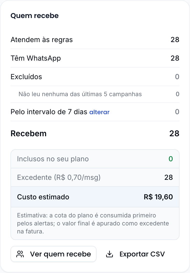 Funil Quem recebe: Atendem às regras, Têm WhatsApp, Excluídos com a linha de cada exclusão, Pelo intervalo de 7 dias com o link alterar e Recebem, seguidos de Inclusos no seu plano, Excedente, Custo estimado e os botões Ver quem recebe e Exportar CSV
