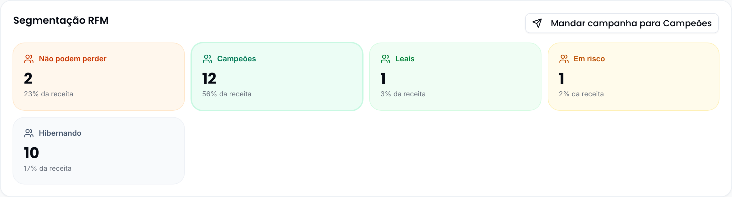 Card Segmentação RFM das Estatísticas → Clientes com o segmento Campeões escolhido e o botão Mandar campanha para Campeões