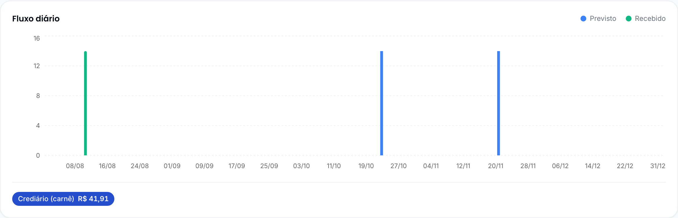 Gráfico do fluxo diário em Previstos, com as parcelas do carnê projetadas nos vencimentos