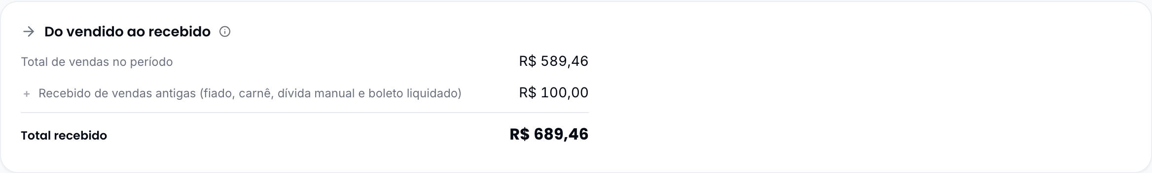 Card "Do vendido ao recebido", com as linhas que explicam a diferença entre total de vendas e total recebido